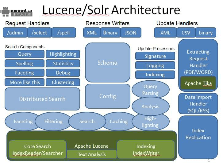 Apache Solr源码&部署项目下载